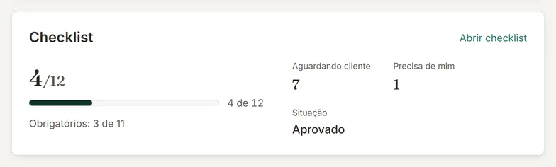 Cartão Checklist com o andamento em números, a barra de progresso, os obrigatórios atendidos, Aguardando cliente, Precisa de mim e a Situação