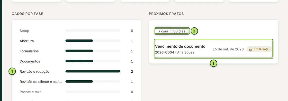 Gráfico de barras Casos por fase ao lado da lista Próximos prazos, com a escolha entre 7 dias e 30 dias