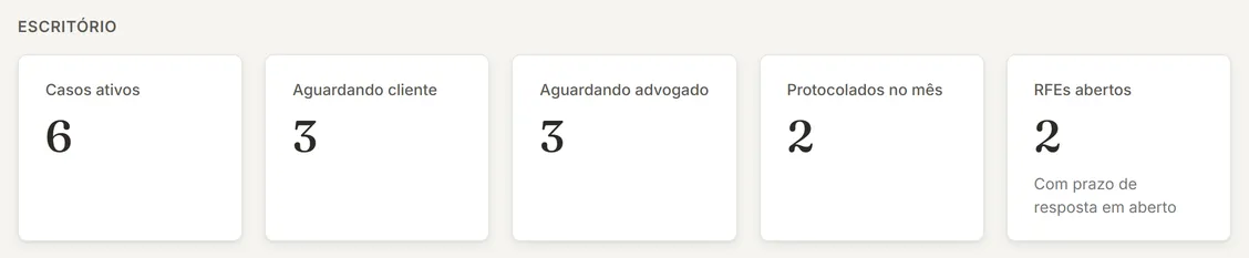 Os cinco indicadores do Escritório: Casos ativos, Aguardando cliente, Aguardando advogado, Protocolados no mês e RFEs abertos