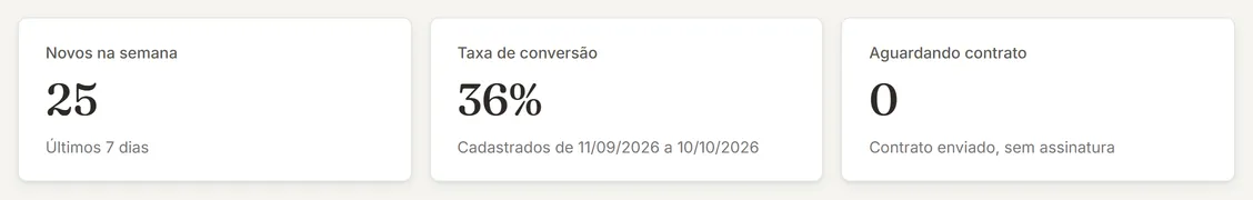 Os três indicadores do funil: Novos na semana, Taxa de conversão e Aguardando contrato