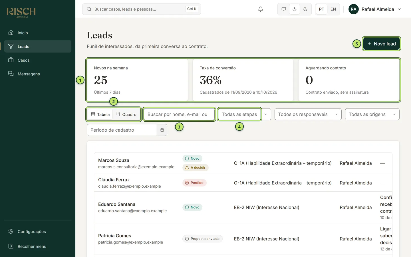 Tela Leads com os três indicadores no alto, a barra de filtros e a tabela de leads; os números marcam cada parte