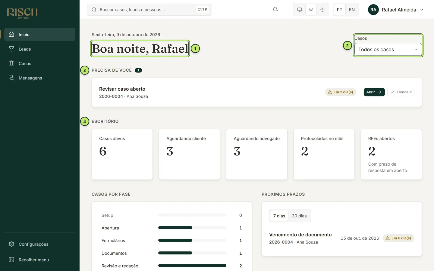 Painel Início com a saudação, o seletor Casos, a lista Precisa de você e os indicadores do Escritório; os números marcam cada parte