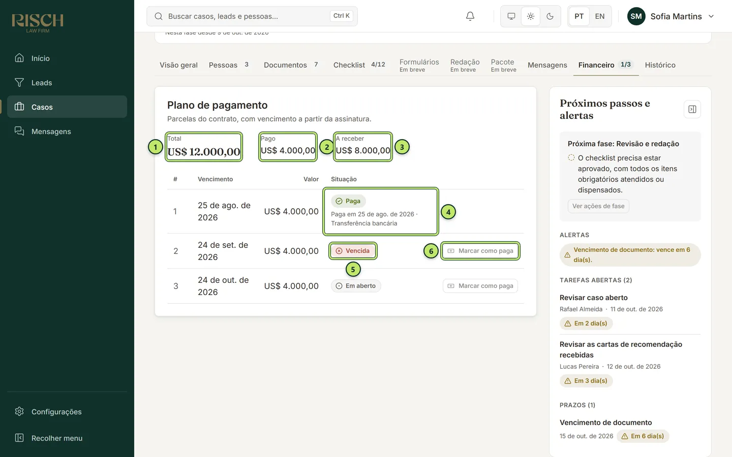 Aba Financeiro do caso da Ana Souza: total de 12 mil dólares, 4 mil pagos, 8 mil a receber; a parcela 1 paga, a 2 vencida e a 3 em aberto