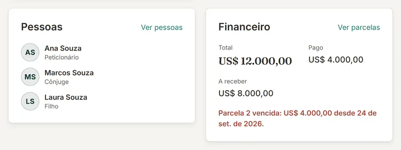 Cartões Pessoas, com os participantes do caso e seus papéis, e Financeiro, com total, pago, a receber e a próxima parcela
